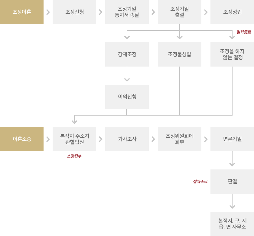 이혼절차